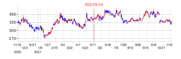 2021年5月14日 12:05前後のの株価チャート